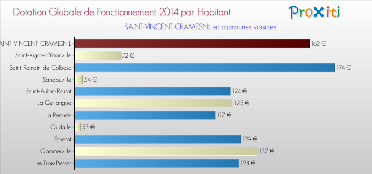 Montant des dotations globales de fonctionnement DGF par Habitant pour SAINT-VINCENT-CRAMESNIL et les communes proches en 2014. Comparaison des des dotations globales de fonctionnement DGF par habitant pour SAINT-VINCENT-CRAMESNIL et les communes voisines en 2014.