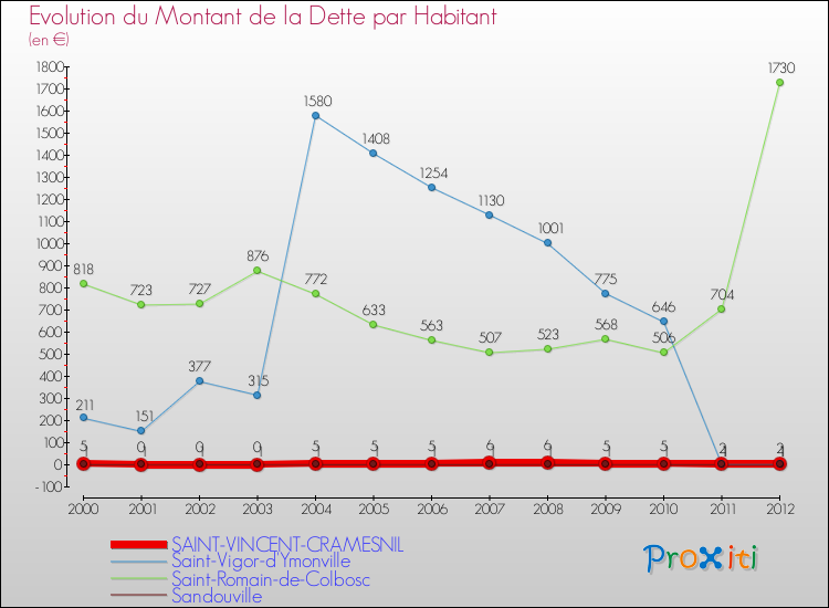 Evolution de la dette par habitant pour la commune de SAINT-VINCENT-CRAMESNIL et les communes proches de 2000 à 2012 Comparaison de la dette par habitant pour SAINT-VINCENT-CRAMESNIL et les communes voisines de 2000 à 2012