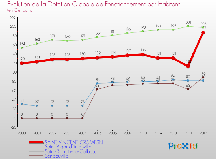 Evolution et montant de la dotation globale de fonctionnement par Habitant pour SAINT-VINCENT-CRAMESNIL et les communes proches Comparaison des dotations globales de fonctionnement par habitant pour SAINT-VINCENT-CRAMESNIL et les communes voisines