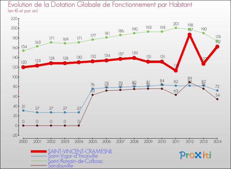 Evolution et montant de la dotation globale de fonctionnement par Habitant pour SAINT-VINCENT-CRAMESNIL et les communes proches de 2000 à 2014. Comparaison des dotations globales de fonctionnement par habitant pour SAINT-VINCENT-CRAMESNIL et les communes voisines de 2000 à 2014.