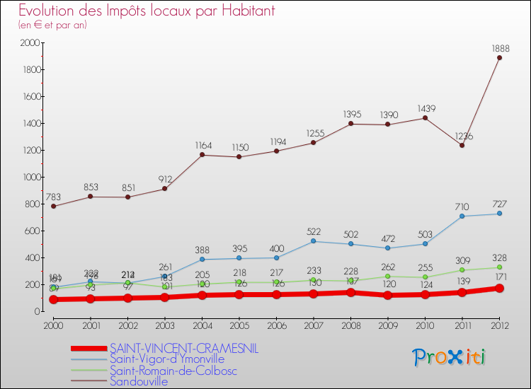 Evolution et montant des impôts locaux par Habitant pour SAINT-VINCENT-CRAMESNIL et les communes proches Comparaison des impôts locaux par habitant pour SAINT-VINCENT-CRAMESNIL et les communes voisines