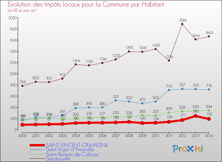 Evolution et montant des impôts locaux par Habitant pour SAINT-VINCENT-CRAMESNIL et les communes proches de 2000 à 2014 Comparaison des impôts locaux par habitant pour SAINT-VINCENT-CRAMESNIL et les communes voisines de 2000 à 2014