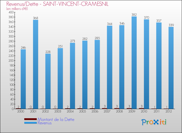 Evolution comparée de la dette et des revenus pour la commune de SAINT-VINCENT-CRAMESNIL de 2000 à 2012 Comparaison de la dette et des revenus pour SAINT-VINCENT-CRAMESNIL de 2000 à 2012