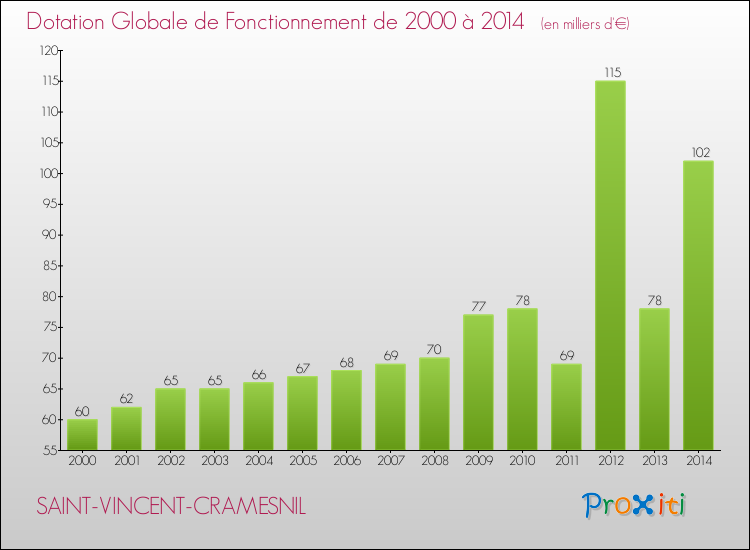 Evolution du montant de la Dotation Globale de Fonctionnement pour la commune de SAINT-VINCENT-CRAMESNIL de 2000 à 2014 Evolution du montant de la Dotation Globale de Fonctionnement pour SAINT-VINCENT-CRAMESNIL de 2000 à 2014