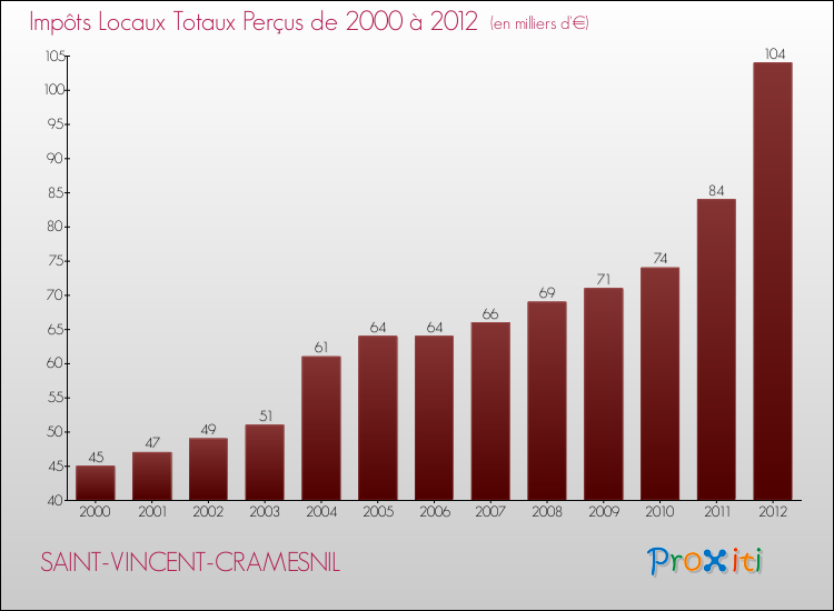 Evolution des Impôts Locaux pour la commune de SAINT-VINCENT-CRAMESNIL de 2000 à 2012 Evolution des Impôts Locaux pour SAINT-VINCENT-CRAMESNIL de 2000 à 2012