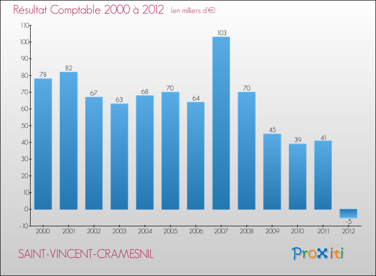 Evolution du résultat comptable pour la commune de SAINT-VINCENT-CRAMESNIL de 2000 à 2012 Evolution du résultat comptable pour SAINT-VINCENT-CRAMESNIL de 2000 à 2012