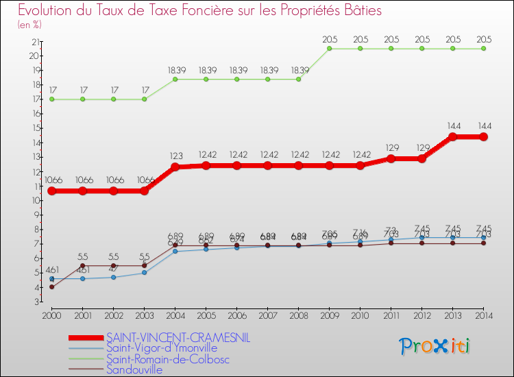 Evolution du taux de la taxe foncière sur le bati pour SAINT-VINCENT-CRAMESNIL et les communes proches de 2000 à 2014 Comparaison des taux de taxe foncière sur le bati pour SAINT-VINCENT-CRAMESNIL et les communes voisines de 2000 à 2014