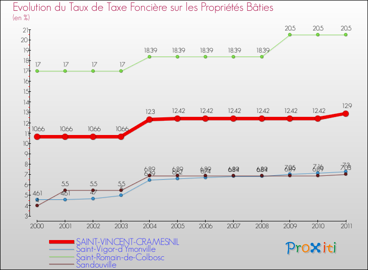 Evolution du taux de la taxe foncière sur le bati pour SAINT-VINCENT-CRAMESNIL et les communes proches Comparaison des taux de taxe foncière sur le bati pour SAINT-VINCENT-CRAMESNIL et les communes voisines