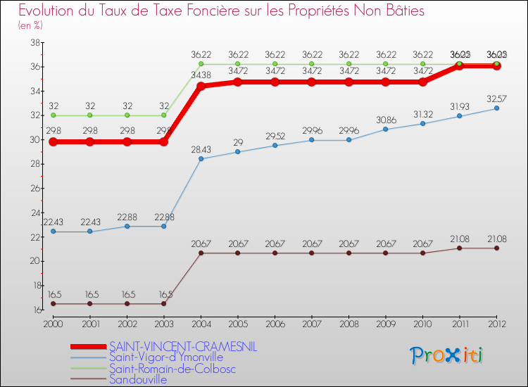 Evolution du taux de la taxe foncière sur les immeubles et terrains non batis pour SAINT-VINCENT-CRAMESNIL et les communes proches de 2000 à 2012 Comparaison des taux de la taxe foncière sur les immeubles et terrains non batis pour SAINT-VINCENT-CRAMESNIL et les communes voisines de 2000 à 2012