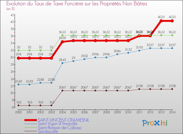 Evolution du taux de la taxe foncière sur les immeubles et terrains non batis pour SAINT-VINCENT-CRAMESNIL et les communes proches de 2000 à 2014 Comparaison des taux de la taxe foncière sur les immeubles et terrains non batis pour SAINT-VINCENT-CRAMESNIL et les communes voisines de 2000 à 2014