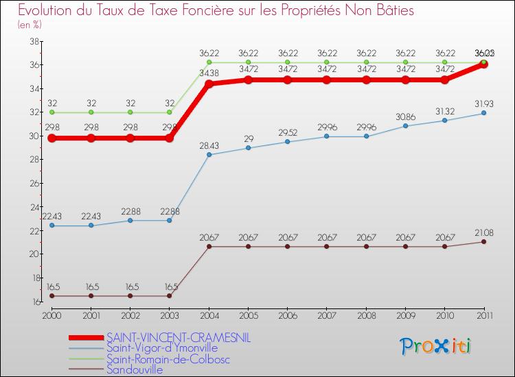 Evolution du taux de la taxe foncière sur les immeubles et terrains non batis pour SAINT-VINCENT-CRAMESNIL et les communes proches Comparaison des taux de la taxe foncière sur les immeubles et terrains non batis pour SAINT-VINCENT-CRAMESNIL et les communes voisines