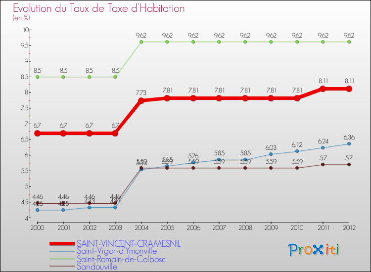 Evolution du taux de la taxe d'habitation pour SAINT-VINCENT-CRAMESNIL et les communes proches Comparaison des taux de la taxe d'habitation pour SAINT-VINCENT-CRAMESNIL et les communes voisines