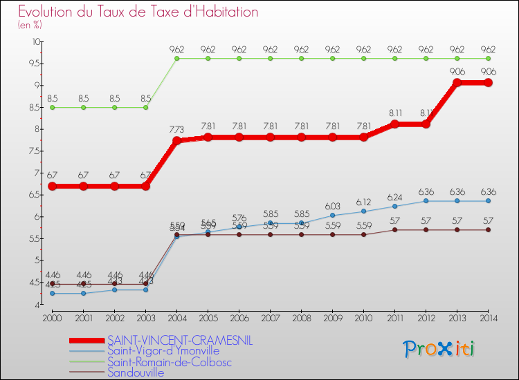 Evolution du taux de la taxe d'habitation pour SAINT-VINCENT-CRAMESNIL et les communes proches de 2000 à 2014 Comparaison des taux de la taxe d'habitation pour SAINT-VINCENT-CRAMESNIL et les communes voisines de 2000 à 2014