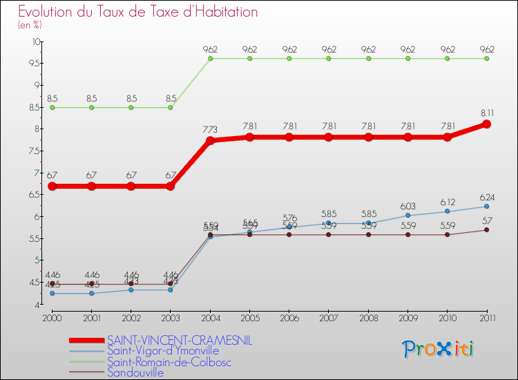 Evolution du taux de la taxe d'habitation pour SAINT-VINCENT-CRAMESNIL et les communes proches Comparaison des taux de la taxe d'habitation pour SAINT-VINCENT-CRAMESNIL et les communes voisines
