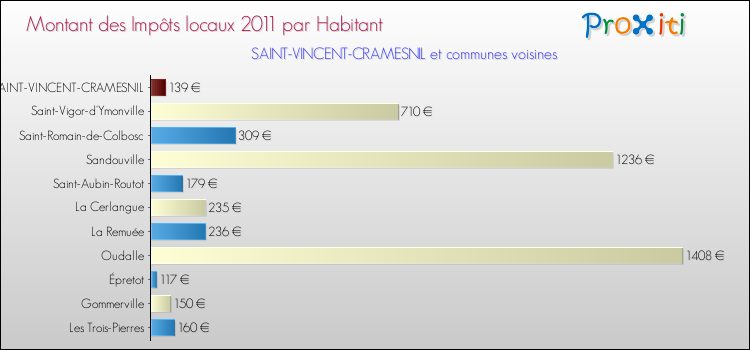 Montant des impôts locaux par Habitant pour SAINT-VINCENT-CRAMESNIL et les communes proches Comparaison des impôts locaux par habitant pour SAINT-VINCENT-CRAMESNIL et les communes voisines