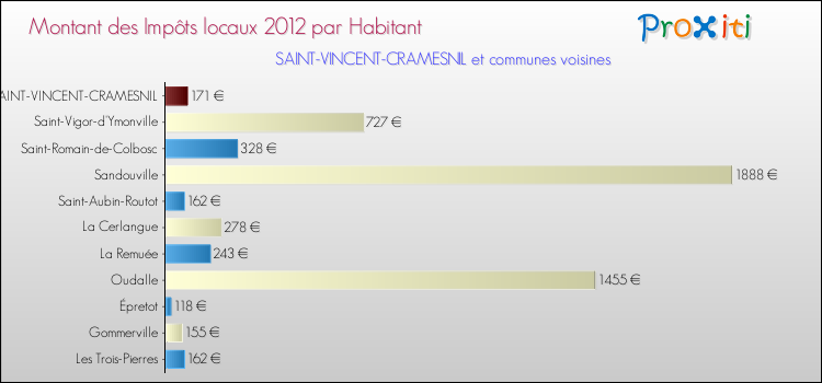 Montant des impôts locaux par Habitant pour SAINT-VINCENT-CRAMESNIL et les communes proches Comparaison des impôts locaux par habitant pour SAINT-VINCENT-CRAMESNIL et les communes voisines