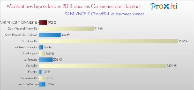 Montant des impôts locaux par Habitant pour SAINT-VINCENT-CRAMESNIL et les communes proches en 2014 Comparaison des impôts locaux par habitant pour SAINT-VINCENT-CRAMESNIL et les communes voisines en 2014