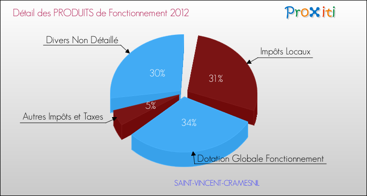 Décomposition du Budget de Fonctionnement 2012 de la commune de SAINT-VINCENT-CRAMESNIL Budget de Fonctionnement 2012 pour la commune de SAINT-VINCENT-CRAMESNIL