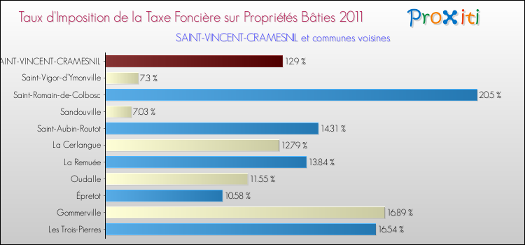 Taux d'imposition de la taxe foncière sur le bati 2011 pour SAINT-VINCENT-CRAMESNIL et les communes proches Comparaison des taux d'imposition de la taxe foncière sur le bati 2011 pour SAINT-VINCENT-CRAMESNIL et les communes voisines
