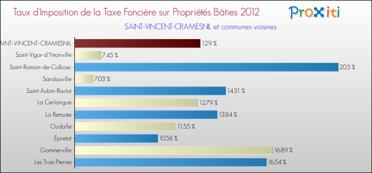 Taux d'imposition de la taxe foncière sur le bati 2012 pour SAINT-VINCENT-CRAMESNIL et les communes proches Comparaison des taux d'imposition de la taxe foncière sur le bati 2012 pour SAINT-VINCENT-CRAMESNIL et les communes voisines
