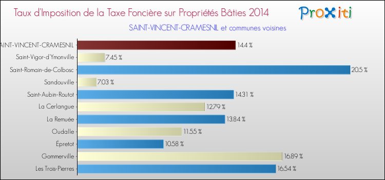 Taux d'imposition de la taxe foncière sur le bati 2014 pour SAINT-VINCENT-CRAMESNIL et les communes proches Comparaison des taux d'imposition de la taxe foncière sur le bati 2014 pour SAINT-VINCENT-CRAMESNIL et les communes voisines