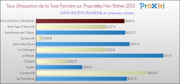 Taux d'imposition de la taxe foncière sur les immeubles et terrains non batis 2012 pour SAINT-VINCENT-CRAMESNIL et les communes proches Comparaison des taux d'imposition de la taxe foncière sur les immeubles et terrains non batis 2012 pour SAINT-VINCENT-CRAMESNIL et les communes voisines