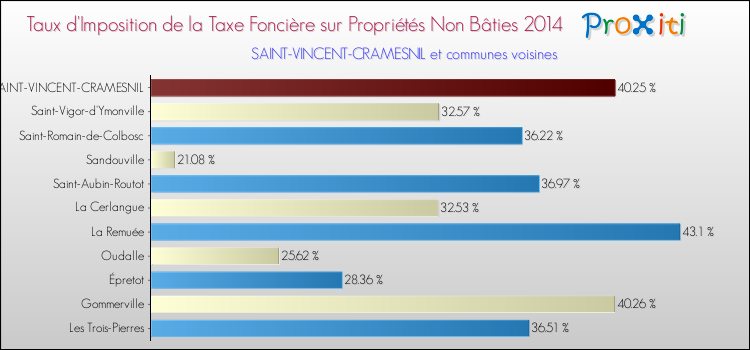 Taux d'imposition de la taxe foncière sur les immeubles et terrains non batis 2014 pour SAINT-VINCENT-CRAMESNIL et les communes proches Comparaison des taux d'imposition de la taxe foncière sur les immeubles et terrains non batis 2014 pour SAINT-VINCENT-CRAMESNIL et les communes voisines