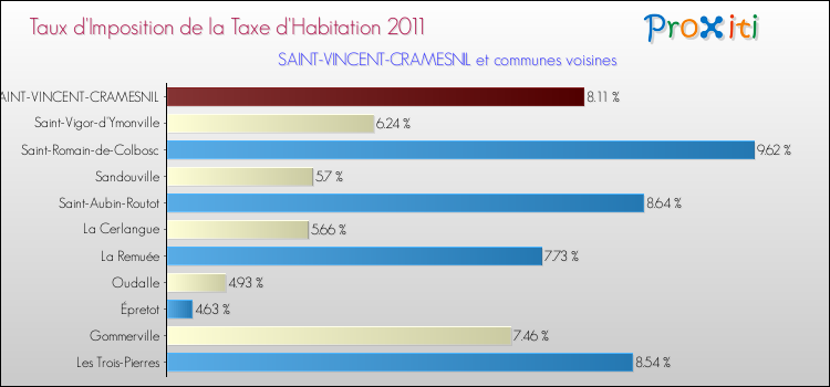 Taux d'imposition de la taxe d'habitation 2011 pour SAINT-VINCENT-CRAMESNIL et les communes proches Comparaison des taux d'imposition de la taxe d'habitation 2011 pour SAINT-VINCENT-CRAMESNIL et les communes voisines