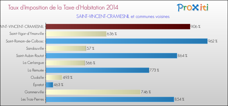 Taux d'imposition de la taxe d'habitation 2014 pour SAINT-VINCENT-CRAMESNIL et les communes proches Comparaison des taux d'imposition de la taxe d'habitation 2014 pour SAINT-VINCENT-CRAMESNIL et les communes voisines