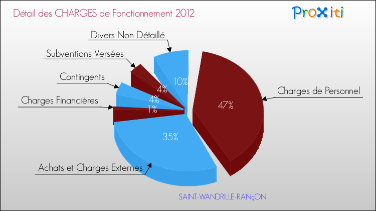 Décomposition des Charges de Fonctionnement 2012 de la commune de SAINT-WANDRILLE-RANçON Charges de Fonctionnement 2012 pour la commune de SAINT-WANDRILLE-RANçON
