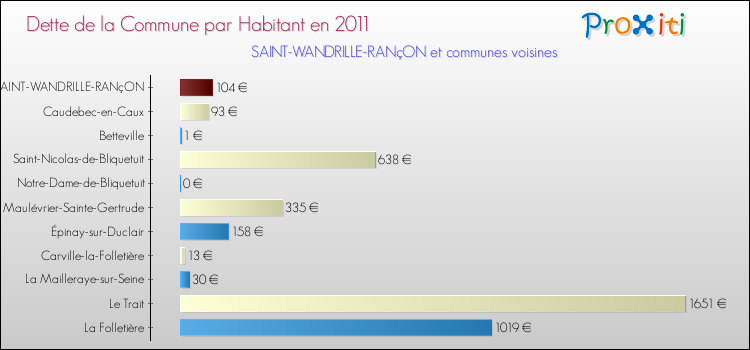 Dette par habitant de la commune en 2011 pour SAINT-WANDRILLE-RANçON et les communes proches Comparaison de la dette par habitant de la commune en 2011 pour SAINT-WANDRILLE-RANçON et les communes voisines