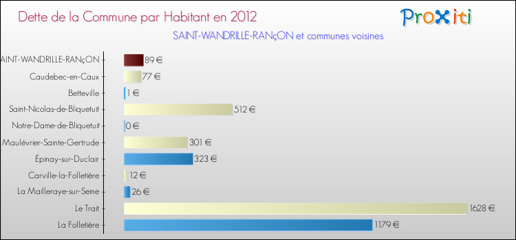 Dette par habitant de la commune en 2012 pour SAINT-WANDRILLE-RANçON et les communes proches Comparaison de la dette par habitant de la commune en 2012 pour SAINT-WANDRILLE-RANçON et les communes voisines