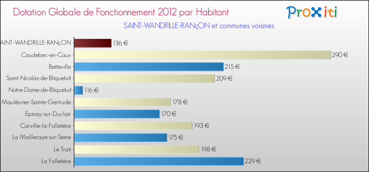 Montant des dotations globales de fonctionnement DGF par Habitant pour SAINT-WANDRILLE-RANçON et les communes proches Comparaison des des dotations globales de fonctionnement DGF par habitant pour SAINT-WANDRILLE-RANçON et les communes voisines