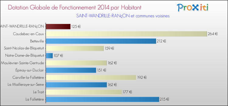 Montant des dotations globales de fonctionnement DGF par Habitant pour SAINT-WANDRILLE-RANçON et les communes proches en 2014. Comparaison des des dotations globales de fonctionnement DGF par habitant pour SAINT-WANDRILLE-RANçON et les communes voisines en 2014.