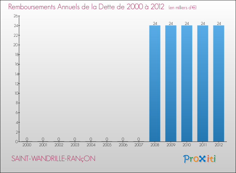 Evolution de l'annuité de la dette pour la commune de SAINT-WANDRILLE-RANçON de 2000 à 2012 Annuités de la dette pour SAINT-WANDRILLE-RANçON de 2000 à 2012