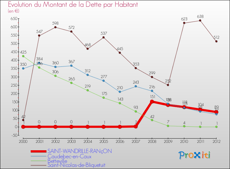 Evolution de la dette par habitant pour la commune de SAINT-WANDRILLE-RANçON et les communes proches de 2000 à 2012 Comparaison de la dette par habitant pour SAINT-WANDRILLE-RANçON et les communes voisines de 2000 à 2012
