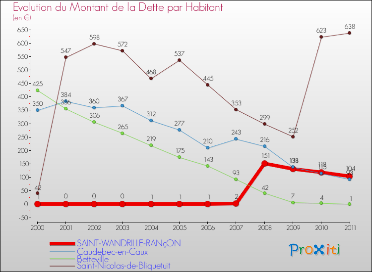 Evolution de la dette par habitant pour la commune de SAINT-WANDRILLE-RANçON et les communes proches Comparaison de la dette par habitant pour SAINT-WANDRILLE-RANçON et les communes voisines