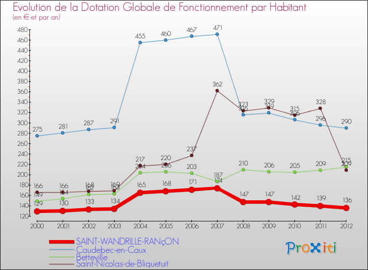 Evolution et montant de la dotation globale de fonctionnement par Habitant pour SAINT-WANDRILLE-RANçON et les communes proches Comparaison des dotations globales de fonctionnement par habitant pour SAINT-WANDRILLE-RANçON et les communes voisines