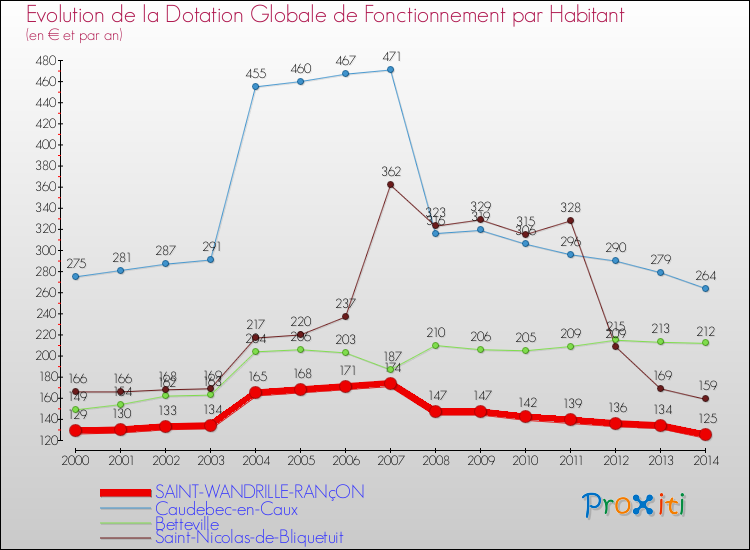 Evolution et montant de la dotation globale de fonctionnement par Habitant pour SAINT-WANDRILLE-RANçON et les communes proches de 2000 à 2014. Comparaison des dotations globales de fonctionnement par habitant pour SAINT-WANDRILLE-RANçON et les communes voisines de 2000 à 2014.