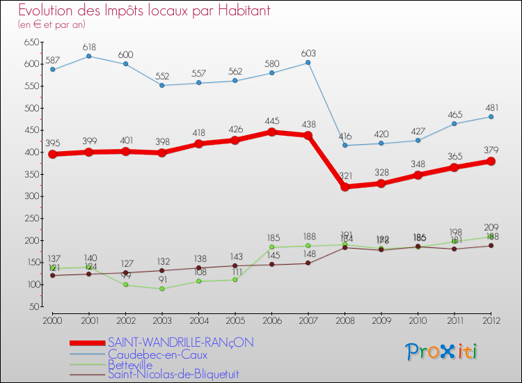 Evolution et montant des impôts locaux par Habitant pour SAINT-WANDRILLE-RANçON et les communes proches Comparaison des impôts locaux par habitant pour SAINT-WANDRILLE-RANçON et les communes voisines