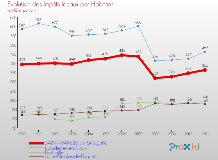 Evolution et montant des impôts locaux par Habitant pour SAINT-WANDRILLE-RANçON et les communes proches Comparaison des impôts locaux par habitant pour SAINT-WANDRILLE-RANçON et les communes voisines
