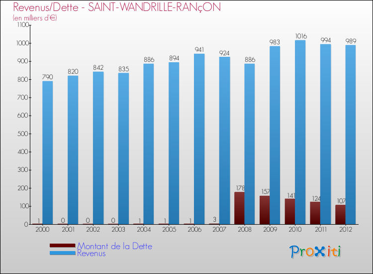 Evolution comparée de la dette et des revenus pour la commune de SAINT-WANDRILLE-RANçON de 2000 à 2012 Comparaison de la dette et des revenus pour SAINT-WANDRILLE-RANçON de 2000 à 2012