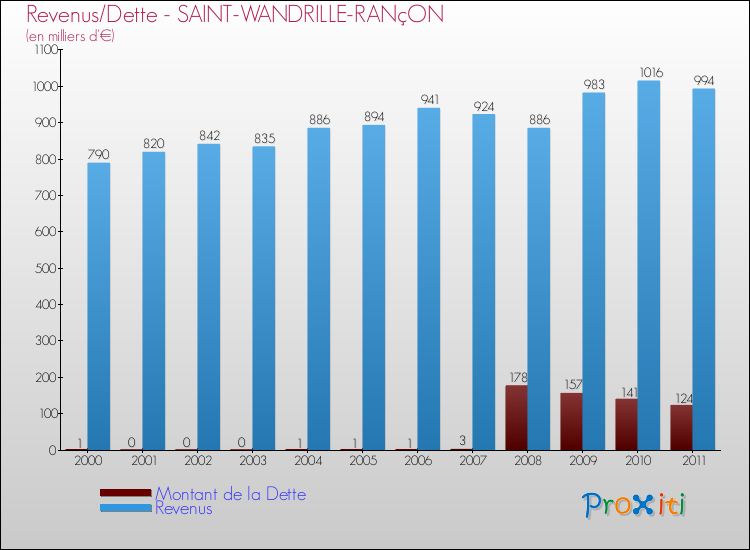 Evolution comparée de la dette et des revenus pour la commune de SAINT-WANDRILLE-RANçON de 2000 à 2011 Comparaison de la dette et des revenus pour SAINT-WANDRILLE-RANçON de 2000 à 2011