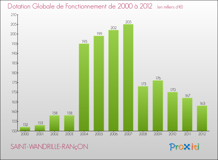 Evolution du montant de la Dotation Globale de Fonctionnement pour la commune de SAINT-WANDRILLE-RANçON de 2000 à 2012 Evolution du montant de la Dotation Globale de Fonctionnement pour SAINT-WANDRILLE-RANçON de 2000 à 2012