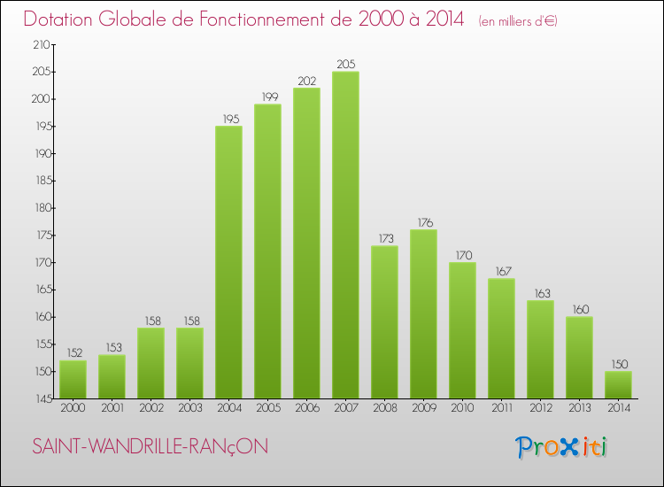 Evolution du montant de la Dotation Globale de Fonctionnement pour la commune de SAINT-WANDRILLE-RANçON de 2000 à 2014 Evolution du montant de la Dotation Globale de Fonctionnement pour SAINT-WANDRILLE-RANçON de 2000 à 2014
