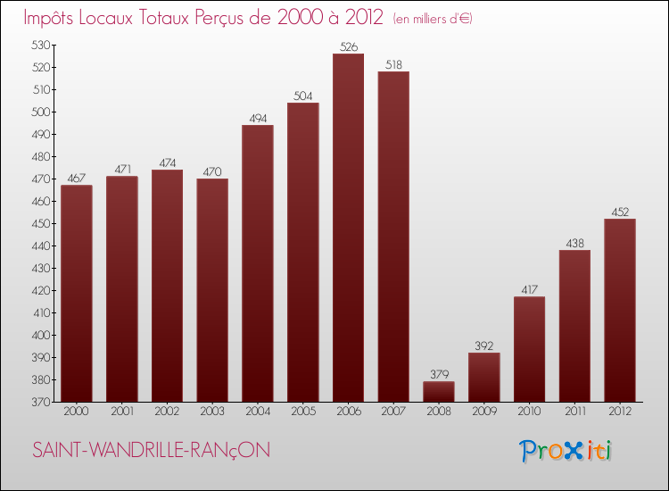 Evolution des Impôts Locaux pour la commune de SAINT-WANDRILLE-RANçON de 2000 à 2012 Evolution des Impôts Locaux pour SAINT-WANDRILLE-RANçON de 2000 à 2012