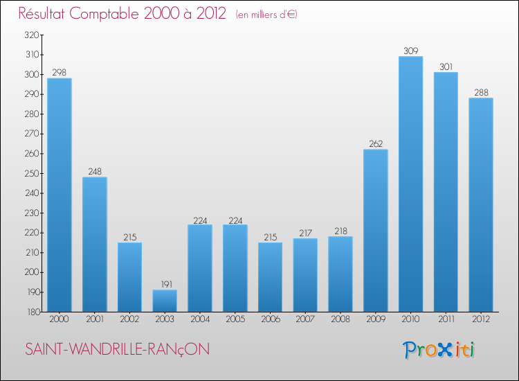 Evolution du résultat comptable pour la commune de SAINT-WANDRILLE-RANçON de 2000 à 2012 Evolution du résultat comptable pour SAINT-WANDRILLE-RANçON de 2000 à 2012