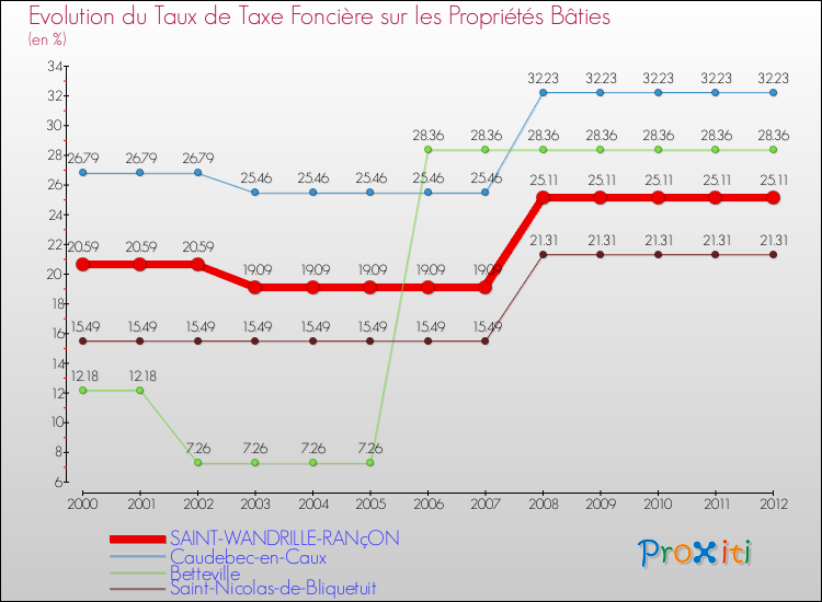 Evolution du taux de la taxe foncière sur le bati pour SAINT-WANDRILLE-RANçON et les communes proches de 2000 à 2012 Comparaison des taux de taxe foncière sur le bati pour SAINT-WANDRILLE-RANçON et les communes voisines de 2000 à 2012