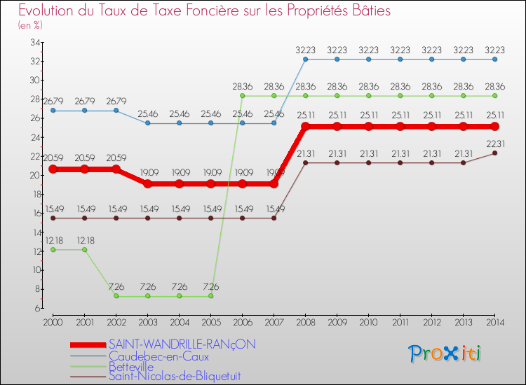 Evolution du taux de la taxe foncière sur le bati pour SAINT-WANDRILLE-RANçON et les communes proches de 2000 à 2014 Comparaison des taux de taxe foncière sur le bati pour SAINT-WANDRILLE-RANçON et les communes voisines de 2000 à 2014