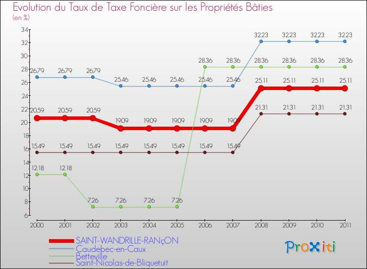 Evolution du taux de la taxe foncière sur le bati pour SAINT-WANDRILLE-RANçON et les communes proches Comparaison des taux de taxe foncière sur le bati pour SAINT-WANDRILLE-RANçON et les communes voisines